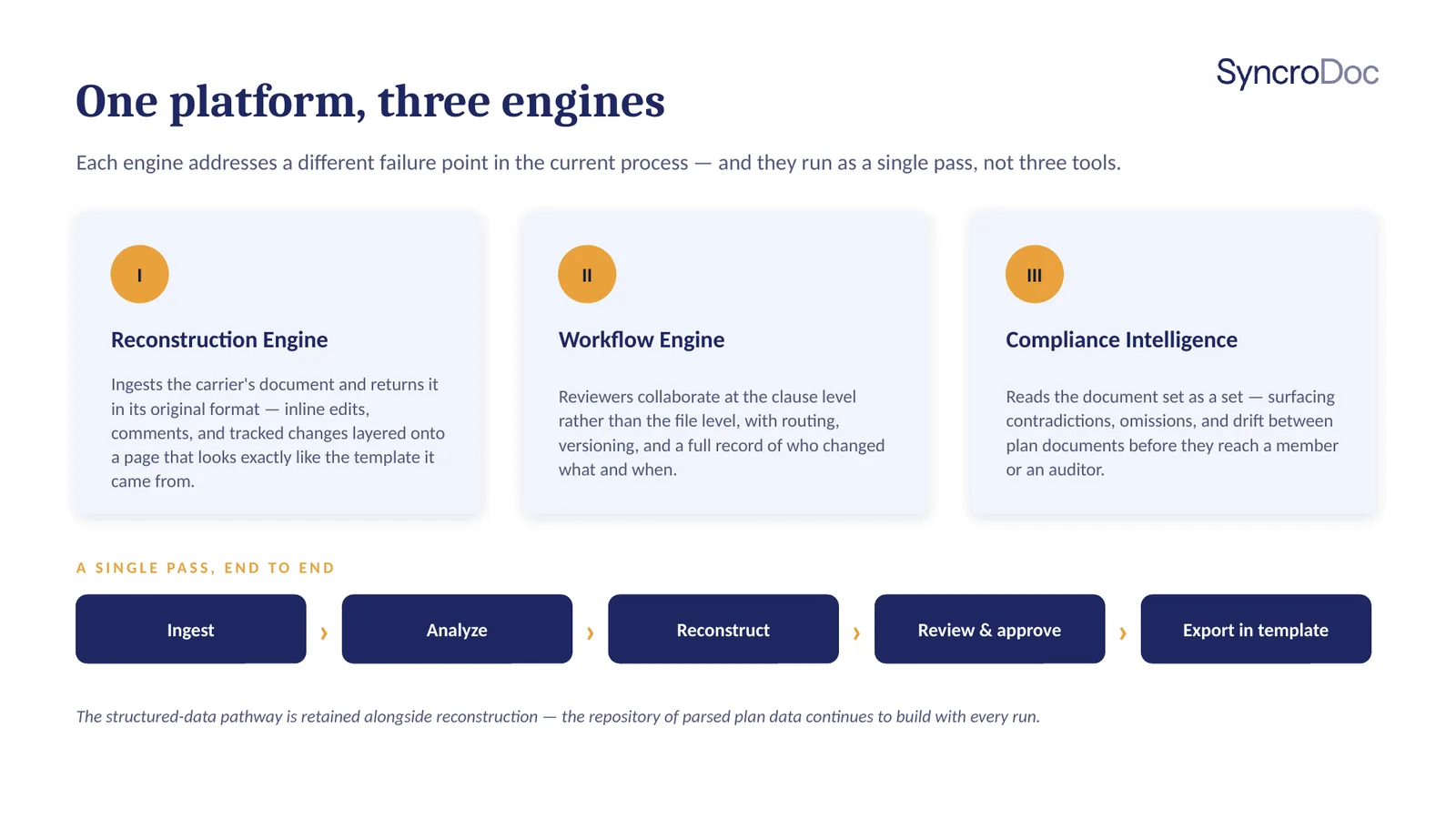 One platform, three engines. Each engine addresses a different failure point in the current process, and they run as a single pass, not three tools.
